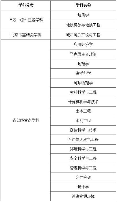 中国地质大学重点建设学科一览表（2021年）