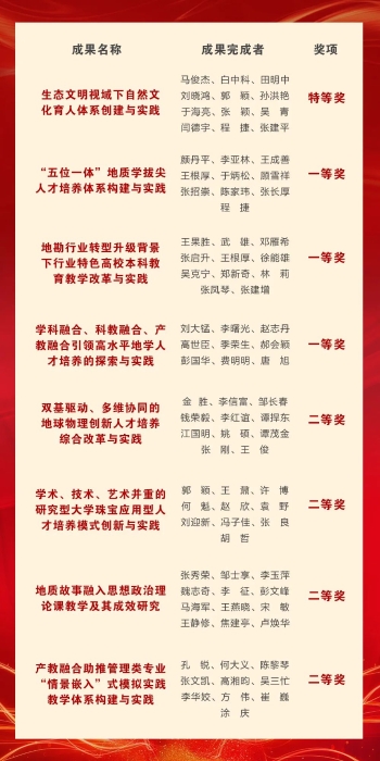 获奖成果名单