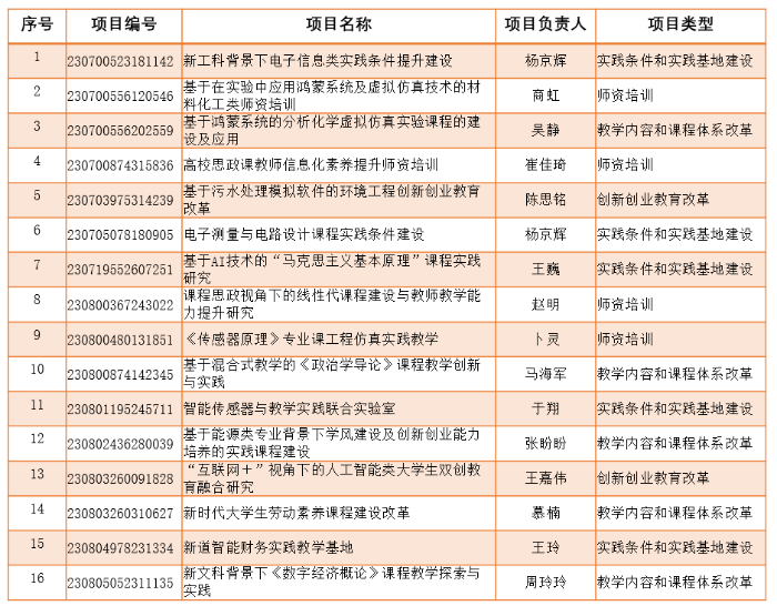 立项名单
