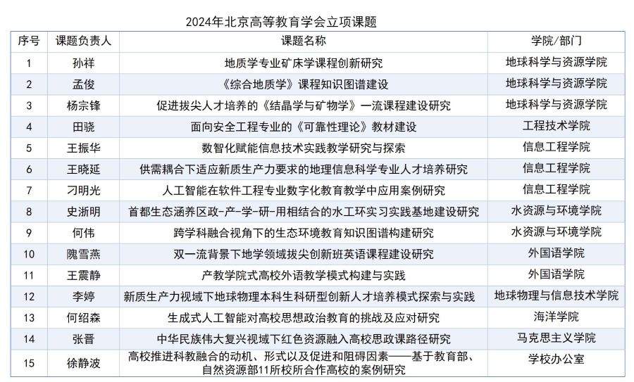 2024年北京高等教育学会立项课题_01