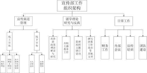 宣传部工作组织架构